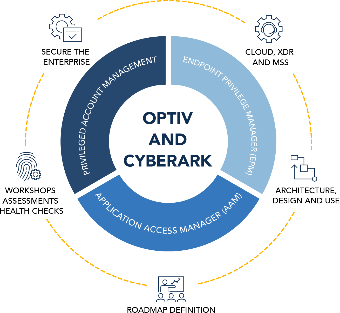 CyberArk Optiv